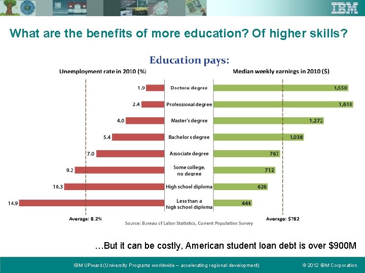 What are the benefits of more education? Of higher skills? …But it can be