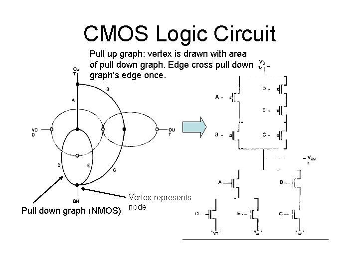 CMOS Logic Circuit Pull up graph: vertex is drawn with area of pull down