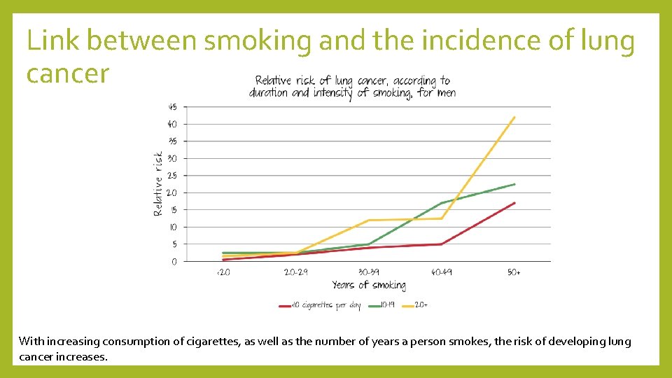 Link between smoking and the incidence of lung cancer With increasing consumption of cigarettes,