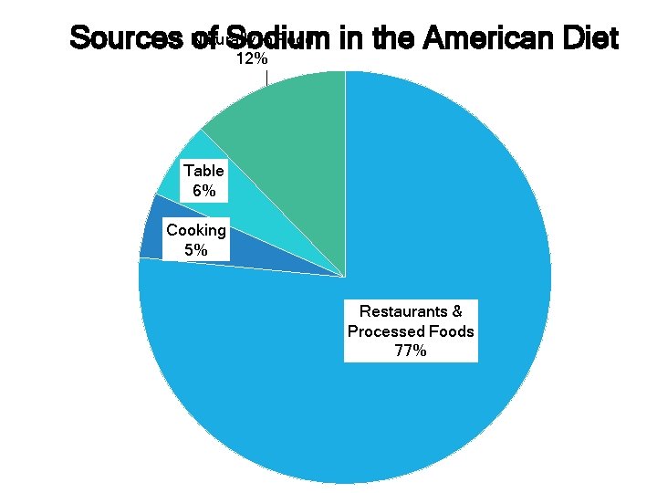 in Food Sources Naturally of Sodium in the American Diet 12% Table 6% Cooking