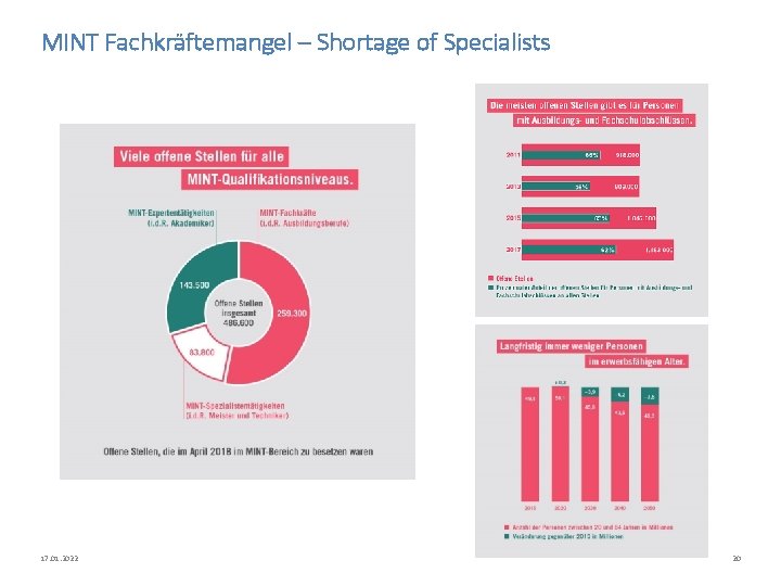 MINT Fachkräftemangel – Shortage of Specialists 17. 01. 2022 20 