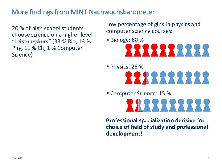 More findings from MINT Nachwuchsbarometer 20 % of high school students choose science on