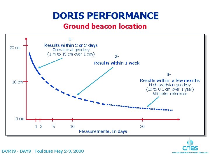 DORIS PERFORMANCE Ground beacon location 1 Results within 2 or 3 days Operational geodesy