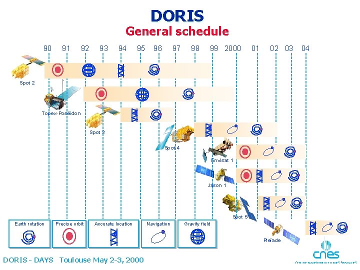 DORIS General schedule 90 91 92 93 94 95 96 97 98 99 2000