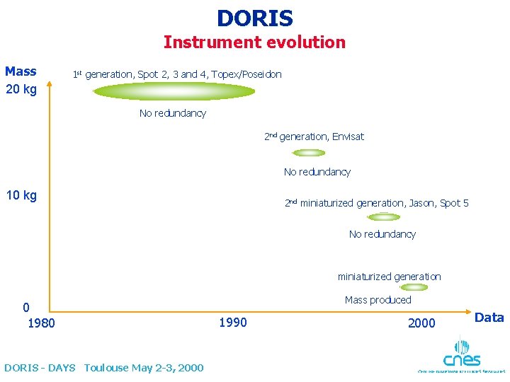 DORIS Instrument evolution Mass 20 kg 1 st generation, Spot 2, 3 and 4,