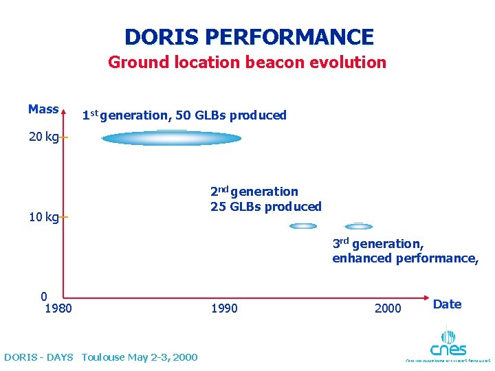 DORIS PERFORMANCE Ground location beacon evolution Mass 1 st generation, 50 GLBs produced 20