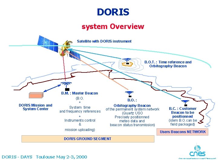 DORIS system Overview Satellite with DORIS instrument B. O. T. : Time reference and