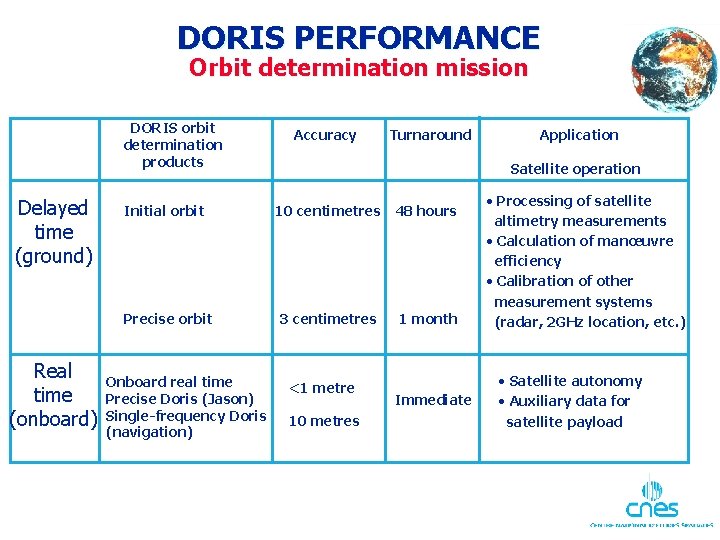 DORIS PERFORMANCE Orbit determination mission DORIS orbit determination products Delayed time (ground) Real time