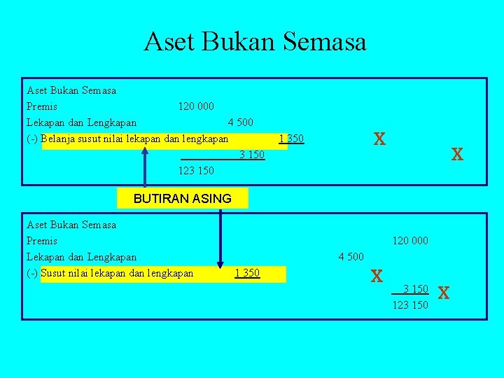 Aset Bukan Semasa Premis 120 000 Lekapan dan Lengkapan 4 500 (-) Belanja susut