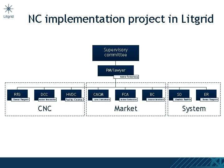 NC implementation project in Litgrid Supervisory committee PM/lawyer Redvita Četkauskienę Rf. G Romas Pangonis