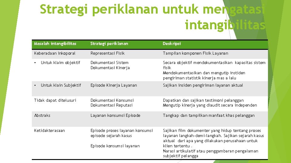 Strategi periklanan untuk mengatasi intangibilitas Masalah intangibilitas Strategi periklanan Deskripsi Keberadaan inkoporal Representasi Fisik