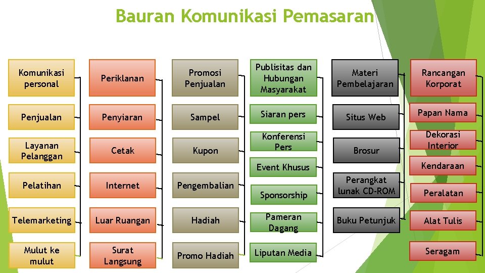 Bauran Komunikasi Pemasaran Komunikasi personal Penjualan Layanan Pelanggan Periklanan Promosi Penjualan Publisitas dan Hubungan