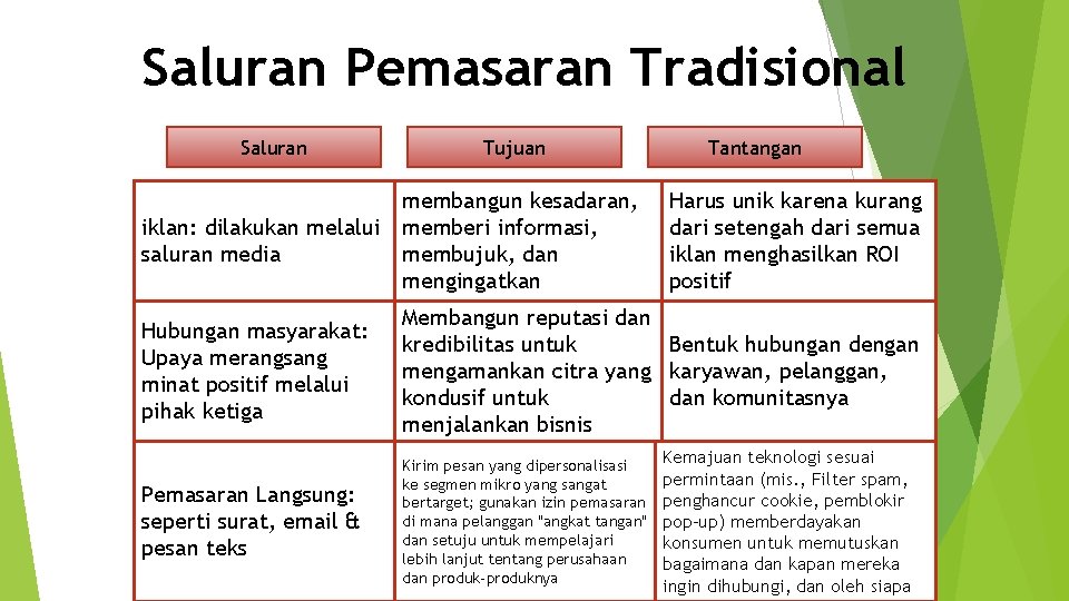 Saluran Pemasaran Tradisional Saluran Tujuan membangun kesadaran, iklan: dilakukan melalui memberi informasi, saluran media