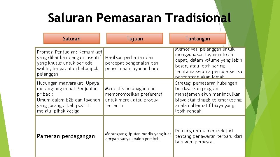 Saluran Pemasaran Tradisional Saluran Tujuan Promosi Penjualan: Komunikasi yang dikaitkan dengan insentif Hasilkan perhatian