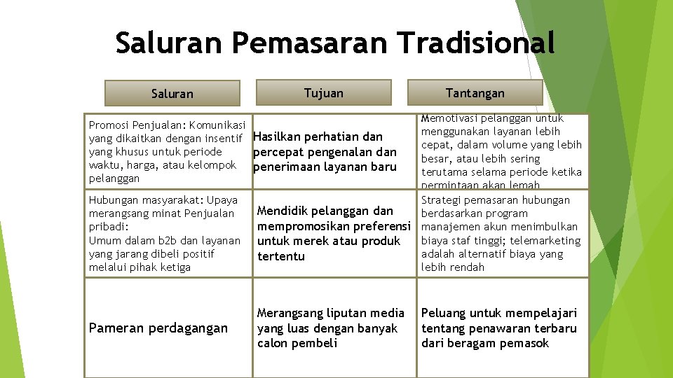 Saluran Pemasaran Tradisional Saluran Tujuan Tantangan Memotivasi pelanggan untuk menggunakan layanan lebih cepat, dalam