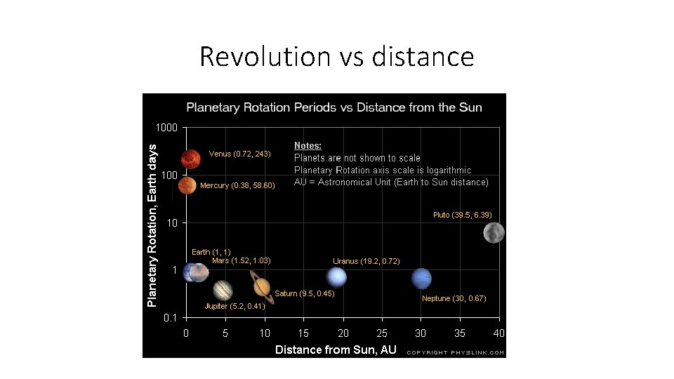 Revolution vs distance 