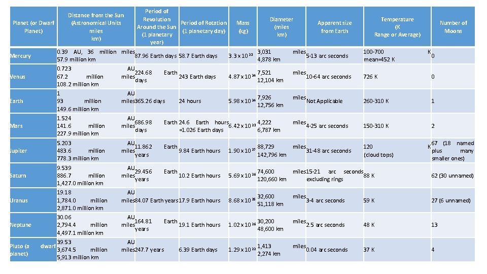 Planet (or Dwarf Planet) Distance from the Sun (Astronomical Units miles km) Period of