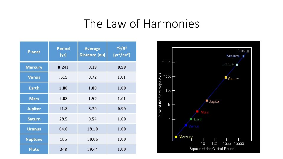 The Law of Harmonies Planet Period (yr) Average Distance (au) T 2/R 3 (yr
