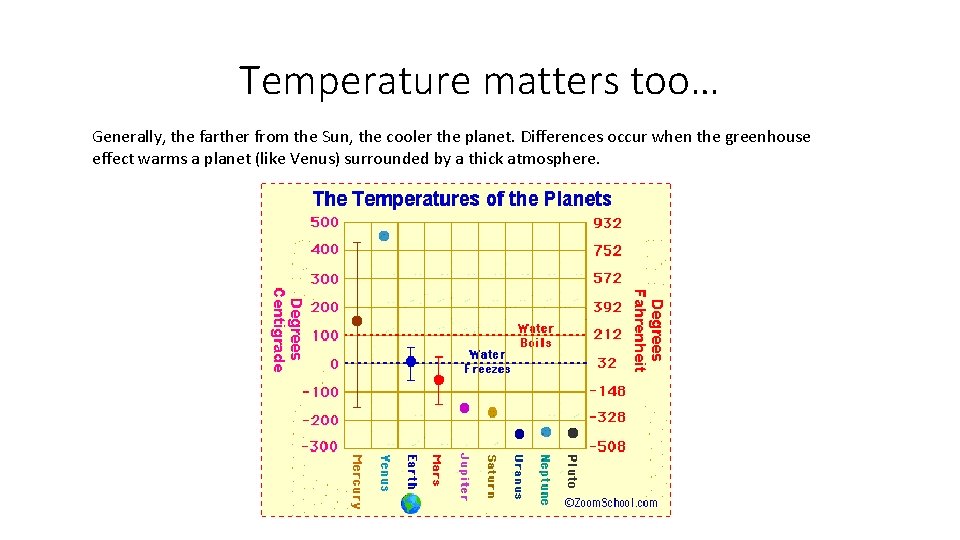 Temperature matters too… Generally, the farther from the Sun, the cooler the planet. Differences