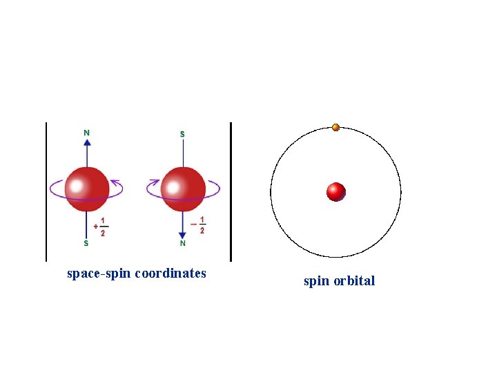 space-spin coordinates spin orbital 