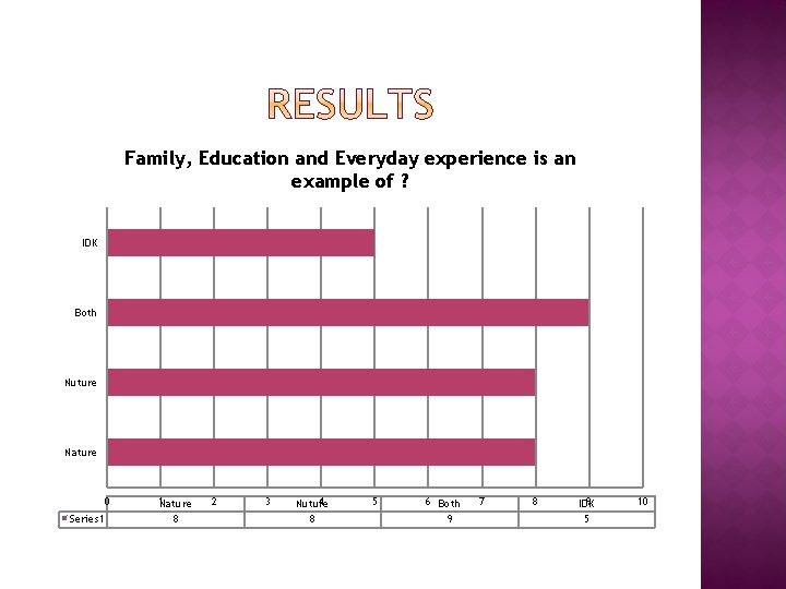 Family, Education and Everyday experience is an example of ? IDK Both Nuture Nature