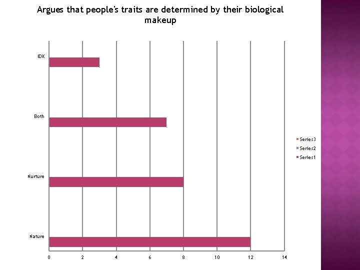 Argues that people's traits are determined by their biological makeup IDK Both Series 3