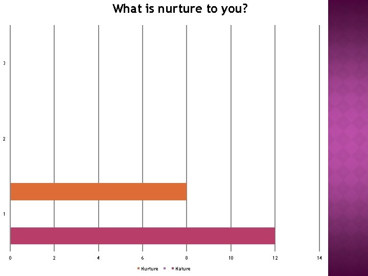 What is nurture to you? 3 2 1 0 2 4 6 Nurture 8