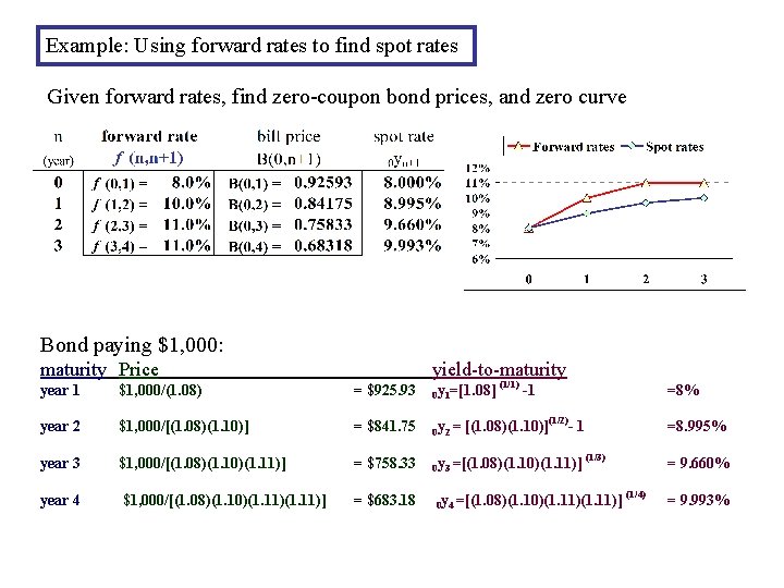 Example: Using forward rates to find spot rates Given forward rates, find zero-coupon bond