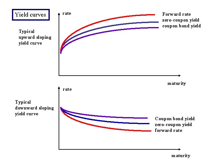 Yield curves rate Typical upward sloping yield curve Forward rate zero-coupon yield coupon bond