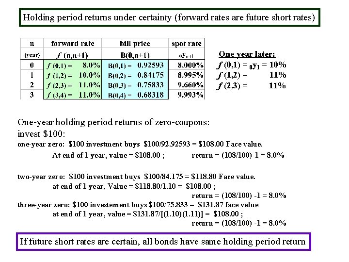 Holding period returns under certainty (forward rates are future short rates) One year later: