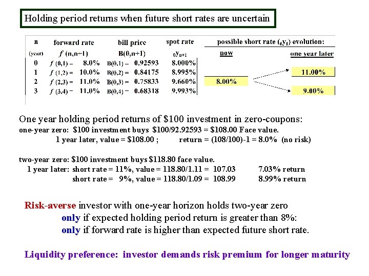 Holding period returns when future short rates are uncertain One year holding period returns