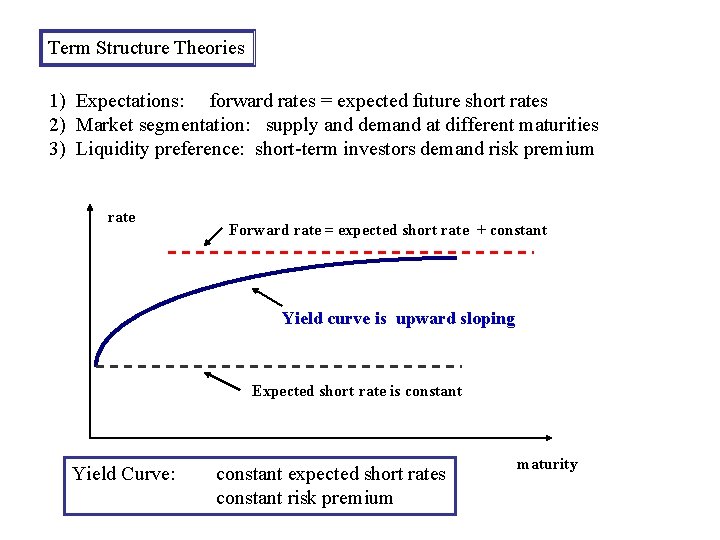 Term Structure Theories 1) Expectations: forward rates = expected future short rates 2) Market