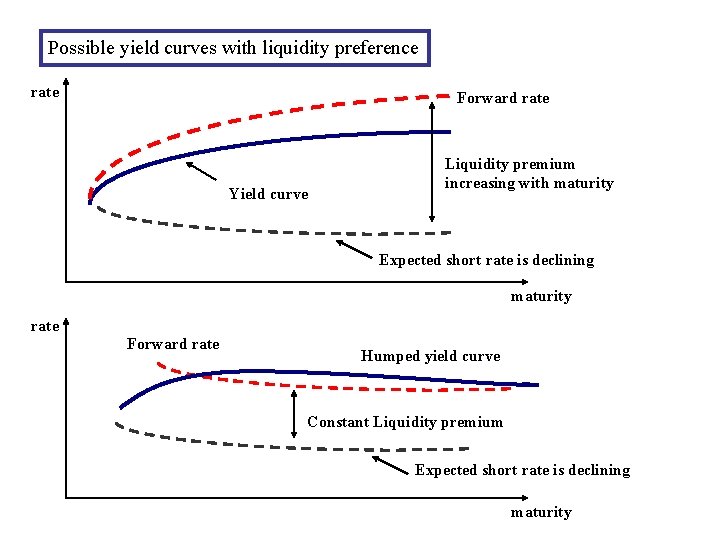Possible yield curves with liquidity preference rate Forward rate Yield curve Liquidity premium increasing