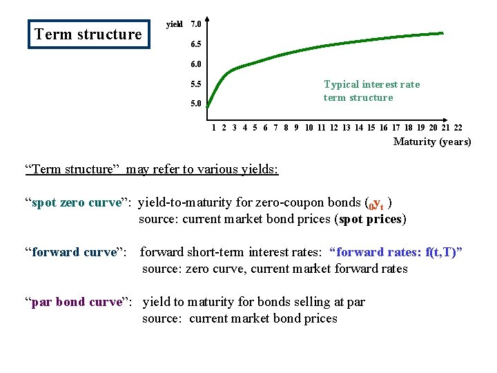 Term structure yield 7. 0 6. 5 6. 0 Typical interest rate term structure