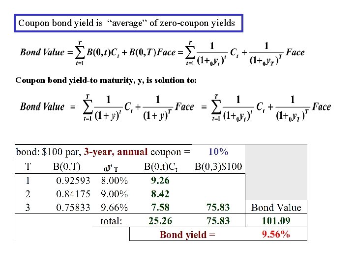 Coupon bond yield is “average” of zero-coupon yields Coupon bond yield-to maturity, y, is