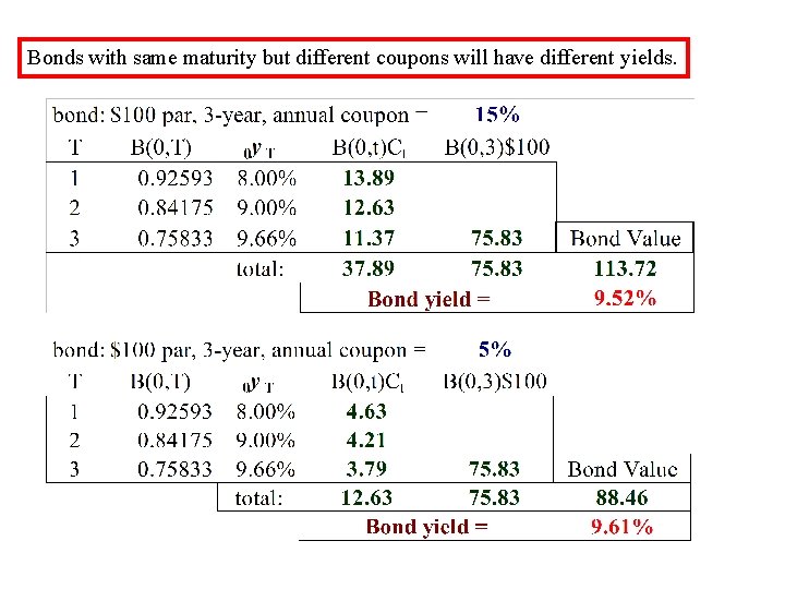 Bonds with same maturity but different coupons will have different yields. 