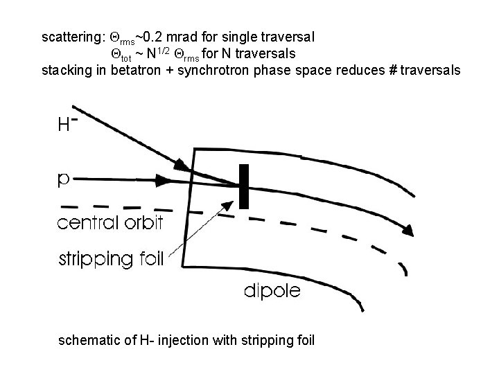 scattering: Qrms~0. 2 mrad for single traversal Qtot ~ N 1/2 Qrms for N