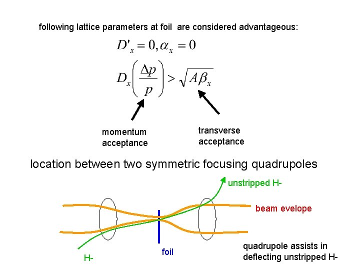 following lattice parameters at foil are considered advantageous: transverse acceptance momentum acceptance location between