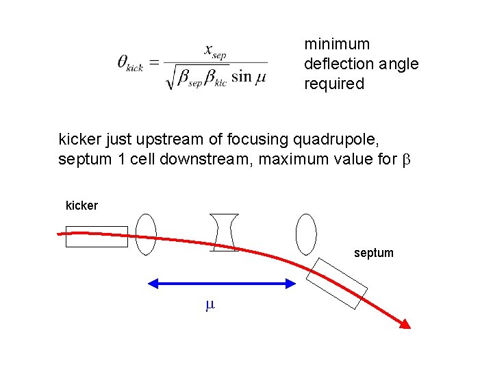 minimum deflection angle required kicker just upstream of focusing quadrupole, septum 1 cell downstream,