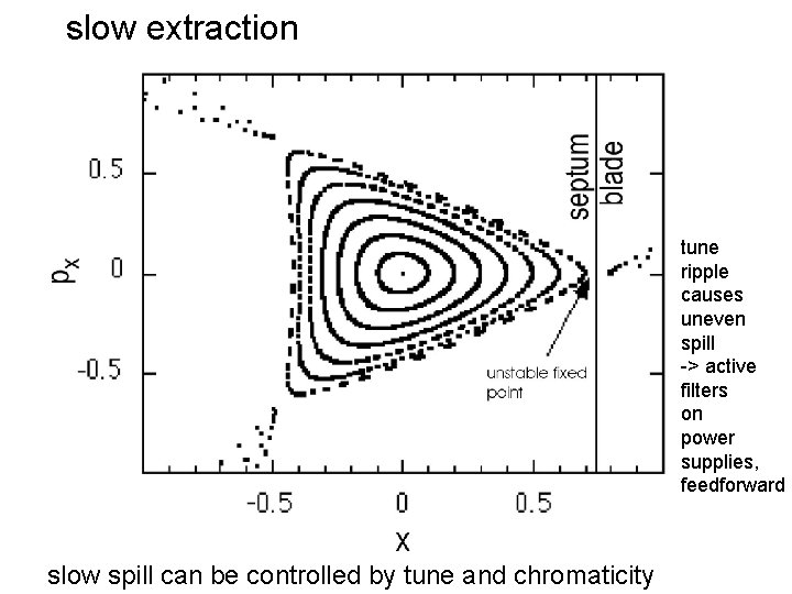 slow extraction tune ripple causes uneven spill -> active filters on power supplies, feedforward