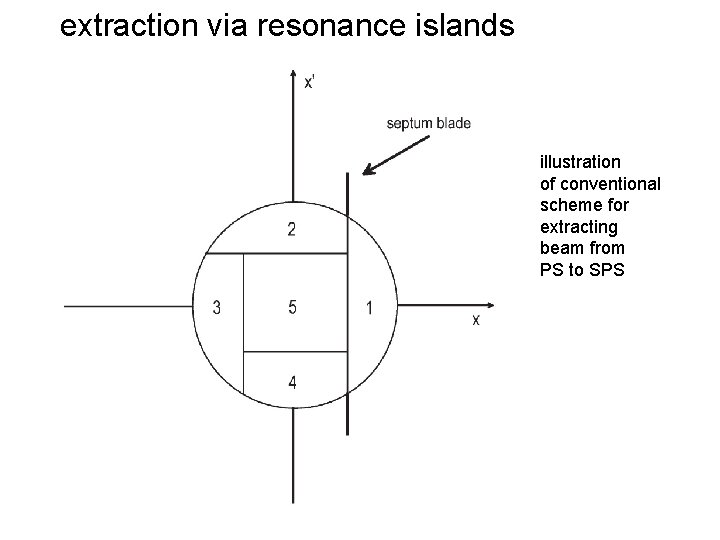 extraction via resonance islands illustration of conventional scheme for extracting beam from PS to