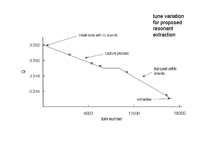 tune variation for proposed resonant extraction 