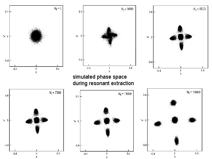 simulated phase space during resonant extraction 