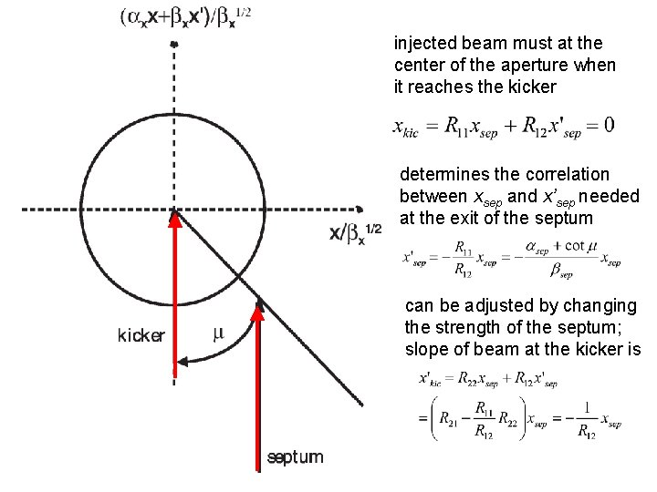 injected beam must at the center of the aperture when it reaches the kicker