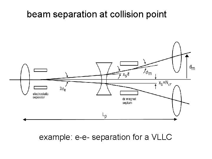 beam separation at collision point example: e-e- separation for a VLLC 