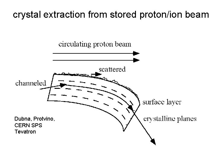 crystal extraction from stored proton/ion beam Dubna, Protvino, CERN SPS Tevatron 