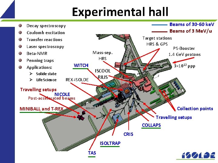 Experimental hall Decay spectroscopy Coulomb excitation Transfer reactions Laser spectroscopy Beta-NMR Penning traps Applications: