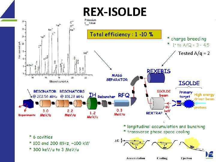 REX-ISOLDE Total efficiency : 1 -10 % 1+ to A/Q = 3 – 4.