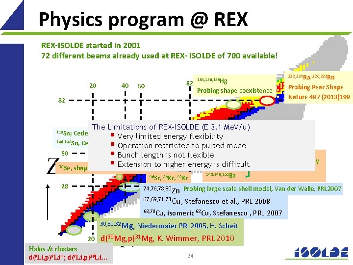 Physics program @ REX-ISOLDE started in 2001 72 different beams already used at REX-