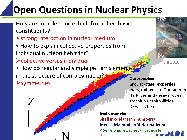 Open Questions in Nuclear Physics How are complex nuclei built from their basic constituents?